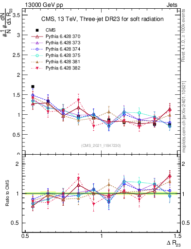 Plot of jj.dR in 13000 GeV pp collisions