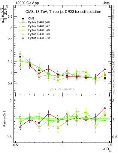 Plot of jj.dR in 13000 GeV pp collisions