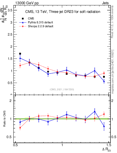 Plot of jj.dR in 13000 GeV pp collisions