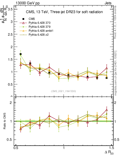 Plot of jj.dR in 13000 GeV pp collisions