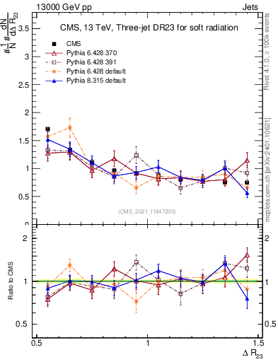 Plot of jj.dR in 13000 GeV pp collisions