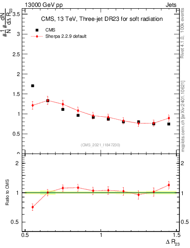 Plot of jj.dR in 13000 GeV pp collisions