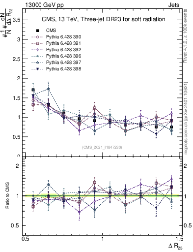Plot of jj.dR in 13000 GeV pp collisions