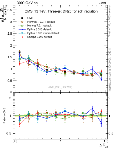 Plot of jj.dR in 13000 GeV pp collisions