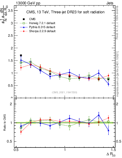 Plot of jj.dR in 13000 GeV pp collisions