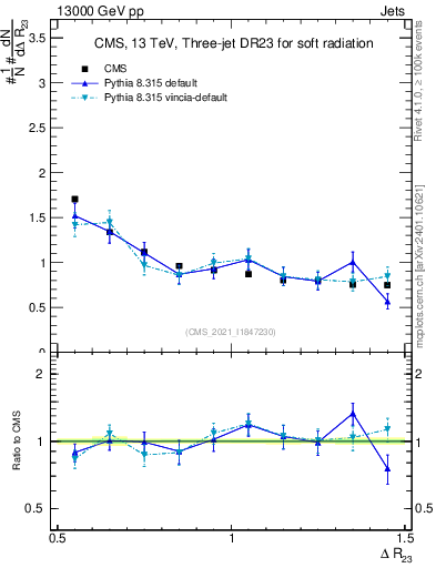 Plot of jj.dR in 13000 GeV pp collisions