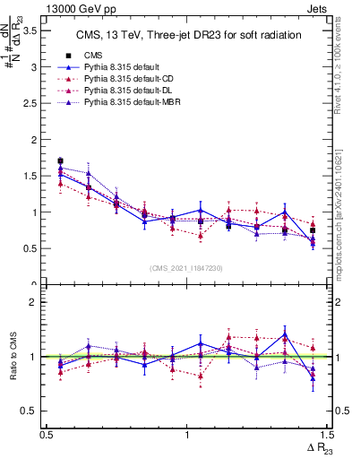 Plot of jj.dR in 13000 GeV pp collisions