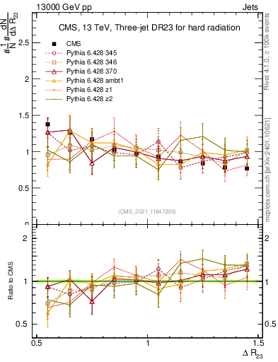 Plot of jj.dR in 13000 GeV pp collisions