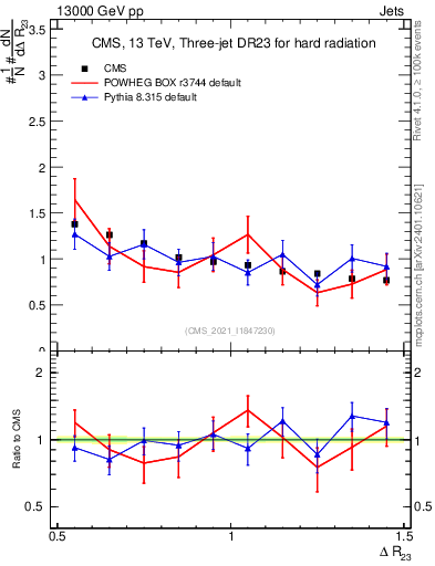 Plot of jj.dR in 13000 GeV pp collisions