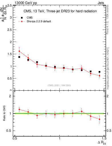 Plot of jj.dR in 13000 GeV pp collisions