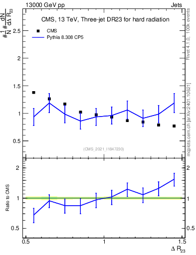 Plot of jj.dR in 13000 GeV pp collisions