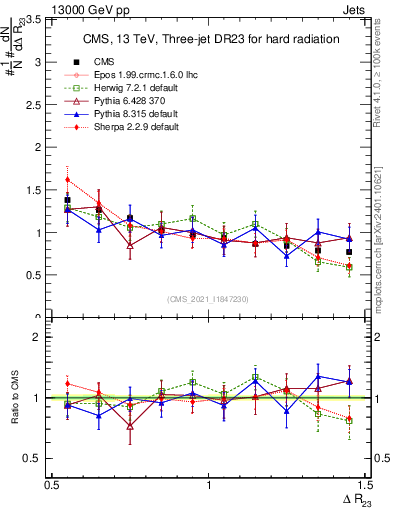 Plot of jj.dR in 13000 GeV pp collisions