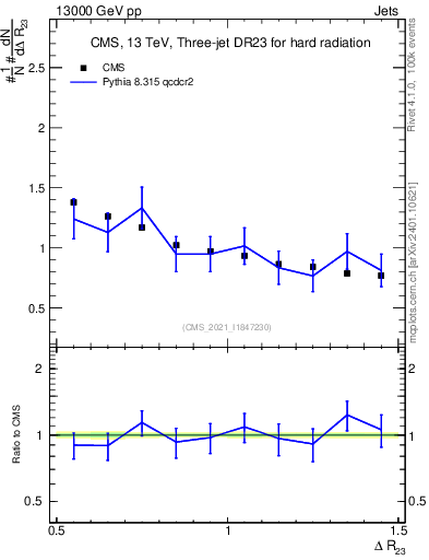 Plot of jj.dR in 13000 GeV pp collisions