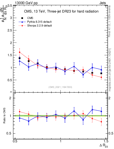 Plot of jj.dR in 13000 GeV pp collisions