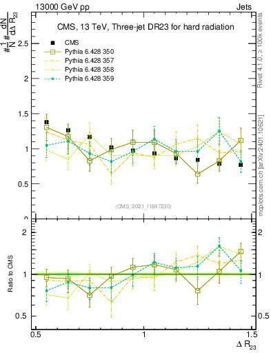 Plot of jj.dR in 13000 GeV pp collisions