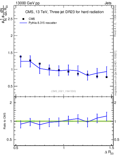 Plot of jj.dR in 13000 GeV pp collisions
