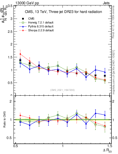 Plot of jj.dR in 13000 GeV pp collisions