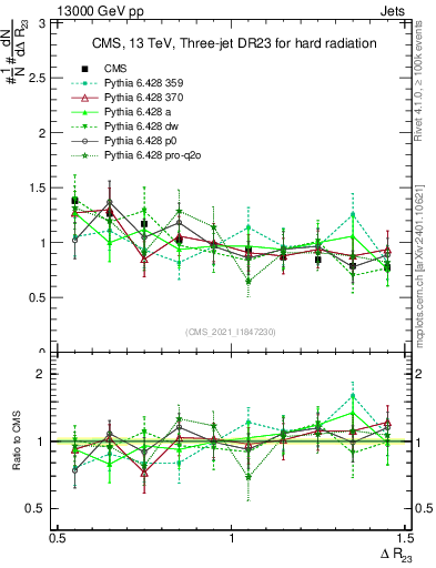 Plot of jj.dR in 13000 GeV pp collisions