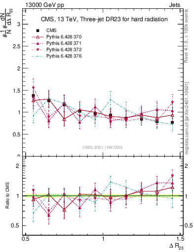 Plot of jj.dR in 13000 GeV pp collisions