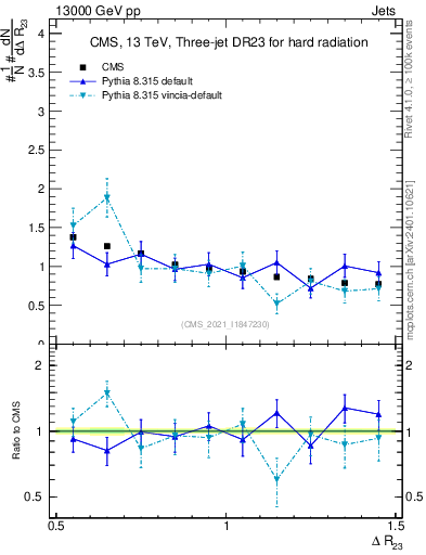 Plot of jj.dR in 13000 GeV pp collisions