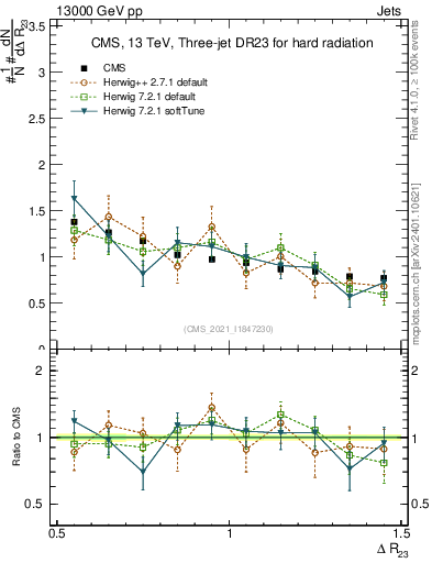 Plot of jj.dR in 13000 GeV pp collisions