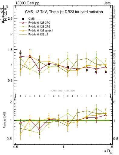 Plot of jj.dR in 13000 GeV pp collisions