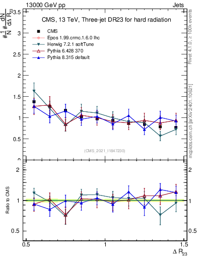 Plot of jj.dR in 13000 GeV pp collisions