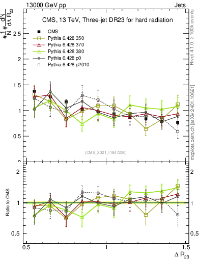 Plot of jj.dR in 13000 GeV pp collisions