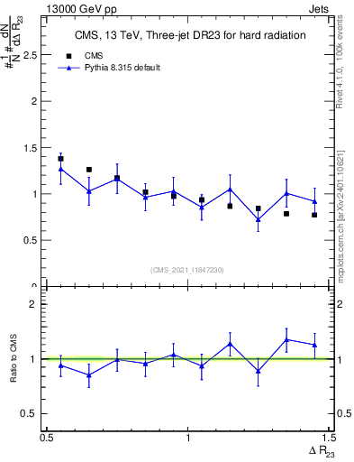 Plot of jj.dR in 13000 GeV pp collisions