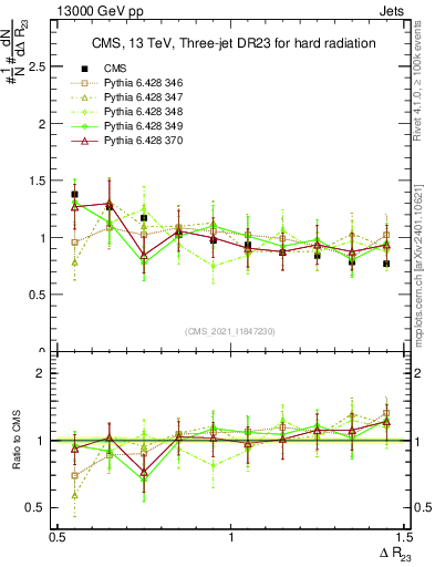Plot of jj.dR in 13000 GeV pp collisions