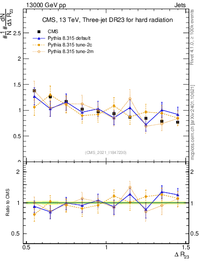 Plot of jj.dR in 13000 GeV pp collisions