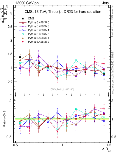 Plot of jj.dR in 13000 GeV pp collisions