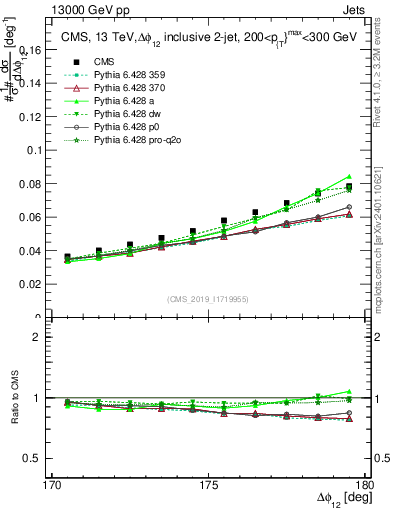 Plot of jj.dphi in 13000 GeV pp collisions