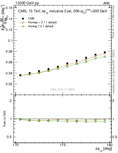 Plot of jj.dphi in 13000 GeV pp collisions