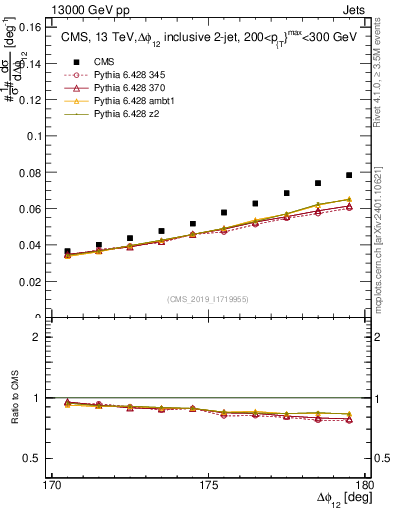 Plot of jj.dphi in 13000 GeV pp collisions