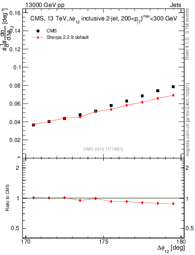 Plot of jj.dphi in 13000 GeV pp collisions