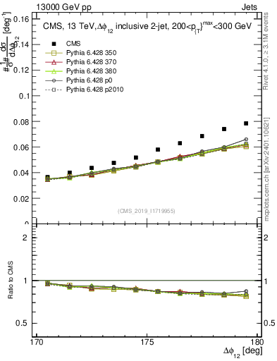 Plot of jj.dphi in 13000 GeV pp collisions