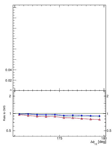 Plot of jj.dphi in 13000 GeV pp collisions