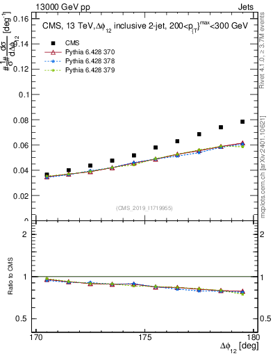 Plot of jj.dphi in 13000 GeV pp collisions