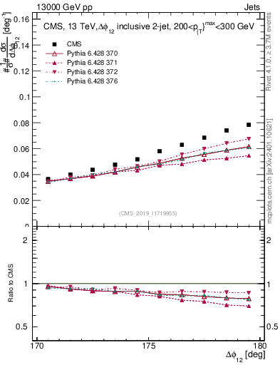 Plot of jj.dphi in 13000 GeV pp collisions