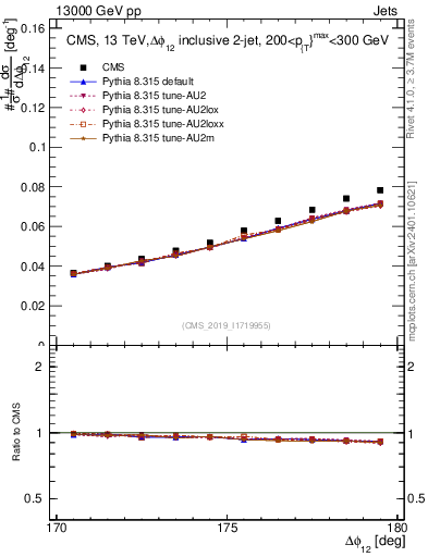 Plot of jj.dphi in 13000 GeV pp collisions