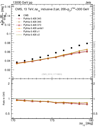 Plot of jj.dphi in 13000 GeV pp collisions
