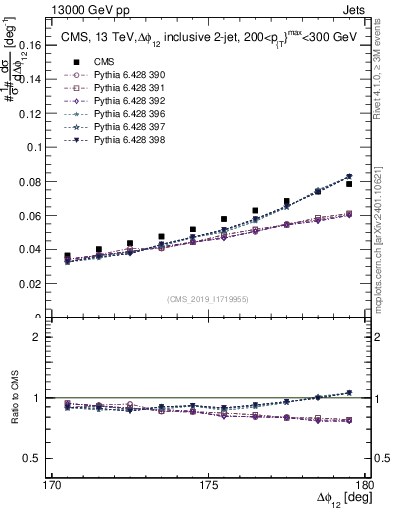Plot of jj.dphi in 13000 GeV pp collisions