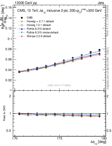 Plot of jj.dphi in 13000 GeV pp collisions