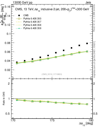 Plot of jj.dphi in 13000 GeV pp collisions