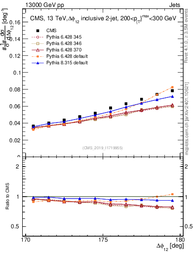 Plot of jj.dphi in 13000 GeV pp collisions