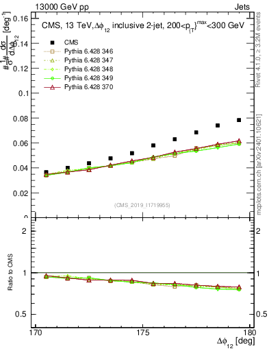 Plot of jj.dphi in 13000 GeV pp collisions