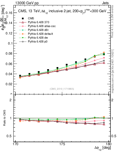 Plot of jj.dphi in 13000 GeV pp collisions