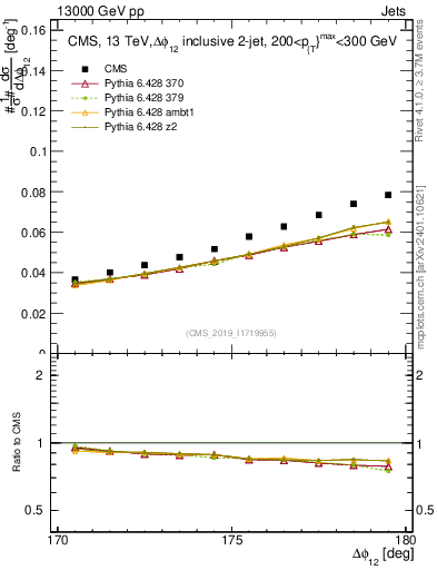 Plot of jj.dphi in 13000 GeV pp collisions