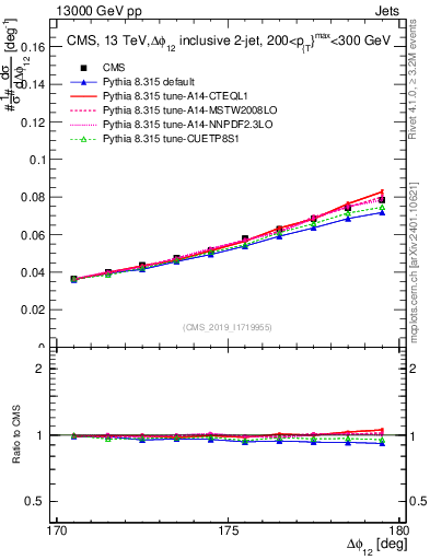 Plot of jj.dphi in 13000 GeV pp collisions